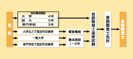 言語聴覚士になる