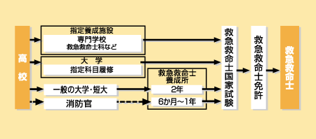 救急救命士になる