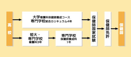 保健師になる