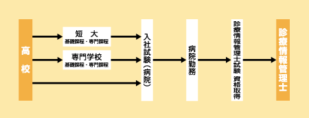 診療情報管理士になる