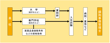 調剤事務管理士になる