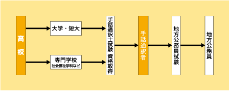 手話通訳者になる