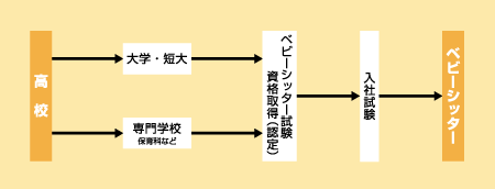 ベビーシッターになる