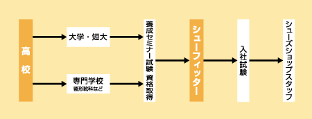 シューフィッターになる