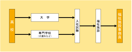 福祉施設事務員になる