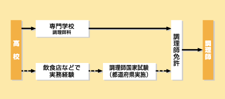 調理師になる