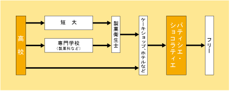 洋菓子職人（パティシエ・ショコラティエ）になる