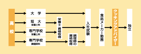 クッキングアドバイザーになる