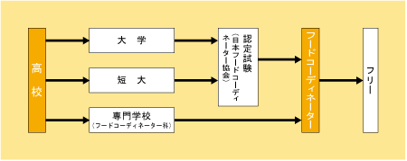 フードコーディネーターになる