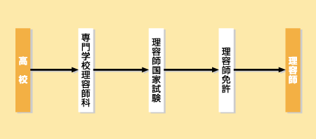 理容師になる