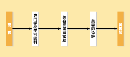 美容師になる