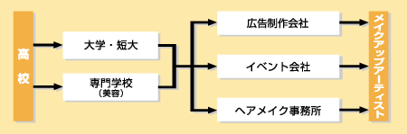 メイクアップアーティストになる