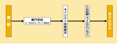 ネイリストになる