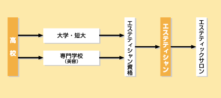 エステティシャンになる