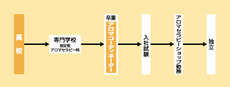 アロマコーディネーターになる