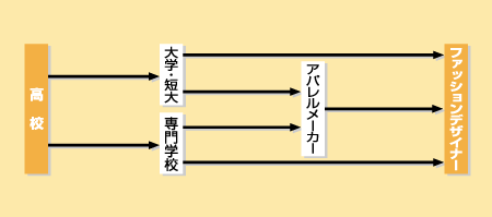 ファッションデザイナーになる