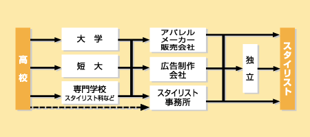 スタイリストになる