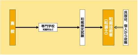 和裁技術者（和裁士）になる