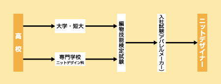 ニットデザイナーになる