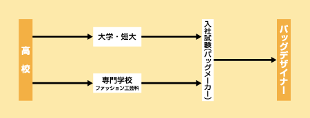 バッグデザイナーになる