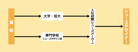 シューズデザイナーになる