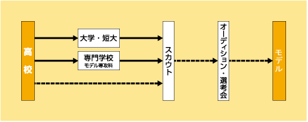 モデルになる