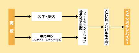 ファッションアドバイザーになる