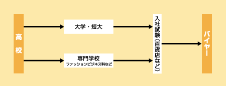 バイヤーになる