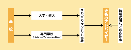 きものアドバイザーになる