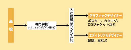 グラフィックデザイナー、エディトリアルデザイナーになる