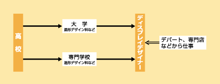 ディスプレイデザイナーになる