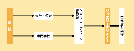 ジュエリーデザイナーになる