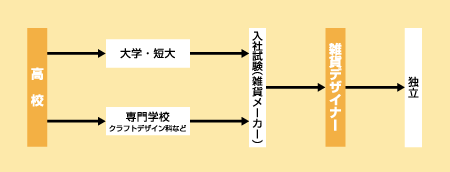 雑貨デザイナーになる