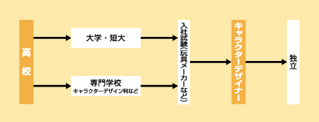 キャラクターデザイナーになる