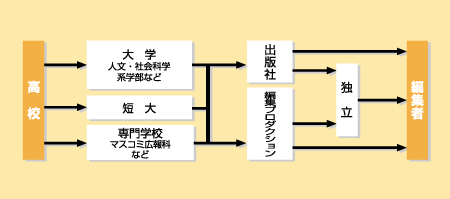 編集者になる