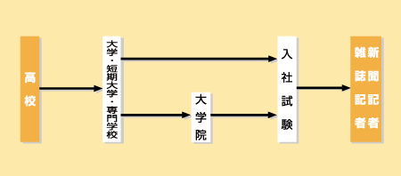 新聞記者、雑誌記者になる