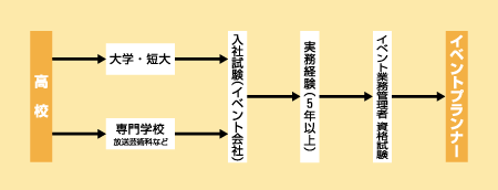 イベントプランナーになる 大学 専門学校進学情報サイト エイビ進学ナビ