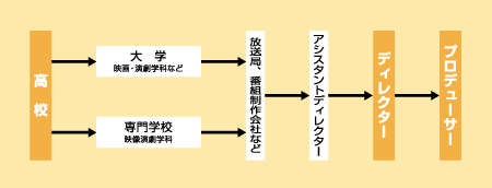 プロデューサー、ディレクターになる