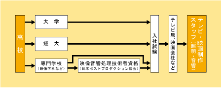 テレビ・映画制作スタッフ(照明・音響)になる