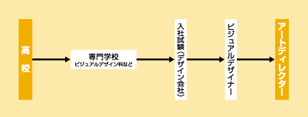 アートディレクターになる