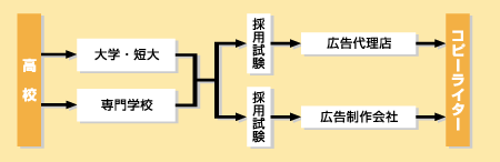 コピーライターになる