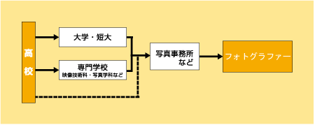 フォトグラファーになる