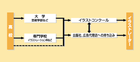 イラストレーターになる