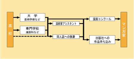 マンガ家になる