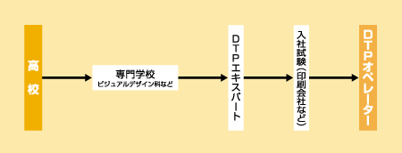 DTPオペレーターになる