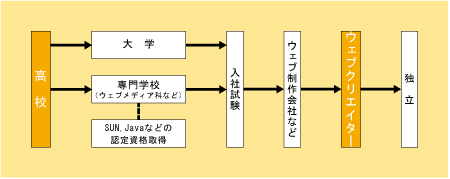 ウェブクリエイターになる