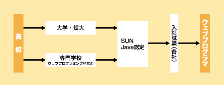 ウェブプログラマになる