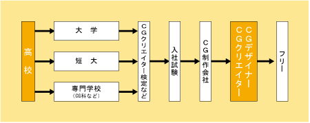 CGデザイナー・CGクリエイターになる