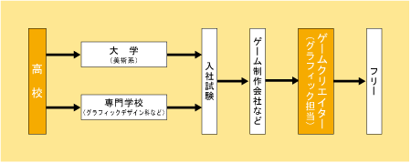 ゲームクリエイター（グラフィックス担当）になる