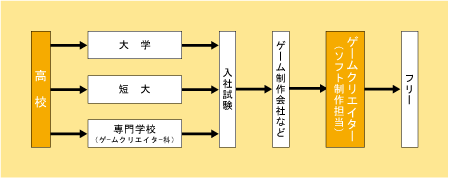 ゲームクリエイター（ソフト制作担当）になる